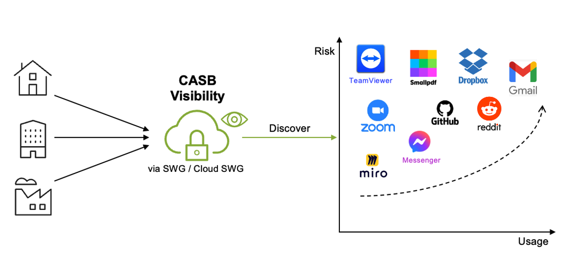 Un diagramme montrant comment CASB Visibility découvre les logiciels utilisés via SWG/Cloud SWG. Il identifie des applications comme TeamViewer, Smallpdf, Dropbox, Gmail, Zoom, GitHub, Reddit, Messenger et Miro, représentées sur un graphique risque/utilisation.